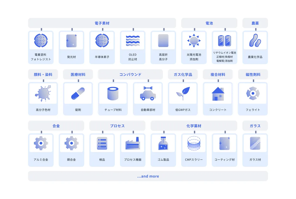 実績について表した図です。電子素材カテゴリーの中に電着塗料、フォトレジスト、発行剤、半導体素子、OLED封止材、高屈折高分子があります。電池カテゴリーの中に太陽光電池添加剤、リチウムイオン電池正極材と負極材、電解質と添加剤があります。農薬カテゴリーの中に農業化学品があります。顔料・染料カテゴリーの中に高分子色剤があります。医療材料の中に錠剤があります。コンパウンドカテゴリーの中にチューブ材料、自動車部材があります。ガス化学品カテゴリーの中に低GWPガスがあります。複合材料カテゴリーの中にコンクリートがあります。磁性材料カテゴリーの中にフェライトがあります。合金カテゴリーの中にアルミ合金、銅合金があります。プロセスカテゴリーの中に検品、プロセス機器があります。化学薬剤カテゴリーの中にゴム製品、CMPスラリー、コーティング剤があります。ガラスカテゴリーの中にガラス材があります。