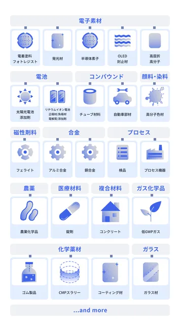 実績について表した図です。電子素材カテゴリーの中に電着塗料、フォトレジスト、発行剤、半導体素子、OLED封止材、高屈折高分子があります。電池カテゴリーの中に太陽光電池添加剤、リチウムイオン電池正極材と負極材、電解質と添加剤があります。農薬カテゴリーの中に農業化学品があります。顔料・染料カテゴリーの中に高分子色剤があります。医療材料の中に錠剤があります。コンパウンドカテゴリーの中にチューブ材料、自動車部材があります。ガス化学品カテゴリーの中に低GWPガスがあります。複合材料カテゴリーの中にコンクリートがあります。磁性材料カテゴリーの中にフェライトがあります。合金カテゴリーの中にアルミ合金、銅合金があります。プロセスカテゴリーの中に検品、プロセス機器があります。化学薬剤カテゴリーの中にゴム製品、CMPスラリー、コーティング剤があります。ガラスカテゴリーの中にガラス材があります。