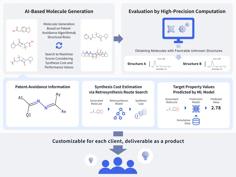 A diagram illustrating the service value of Hands-on MI — focused on "AI-driven molecular generation" and "evaluation through high-precision computation" — which can be customized for each customer and delivered as a product.