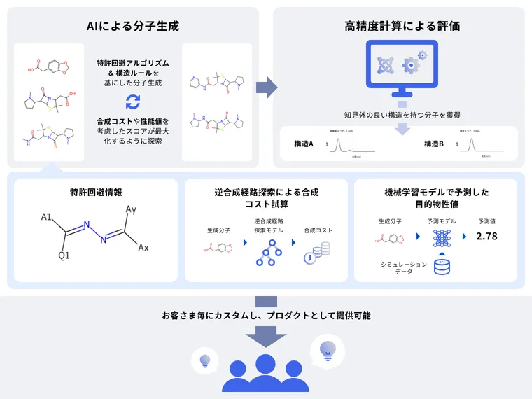 「AIによる分子生成」や「高精度計算による評価」を主眼に置いたHands-on MIの、お客様毎にカスタムしてプロダクトとして提供出来るというサービス価値を表した図